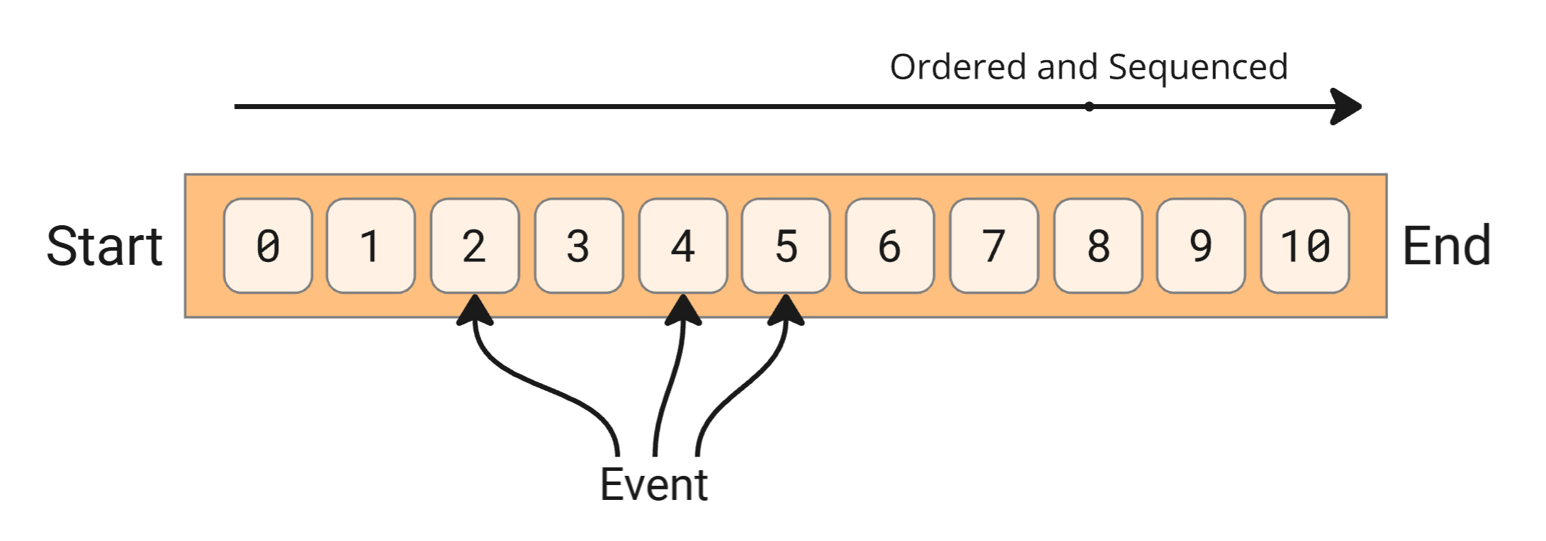 Event log