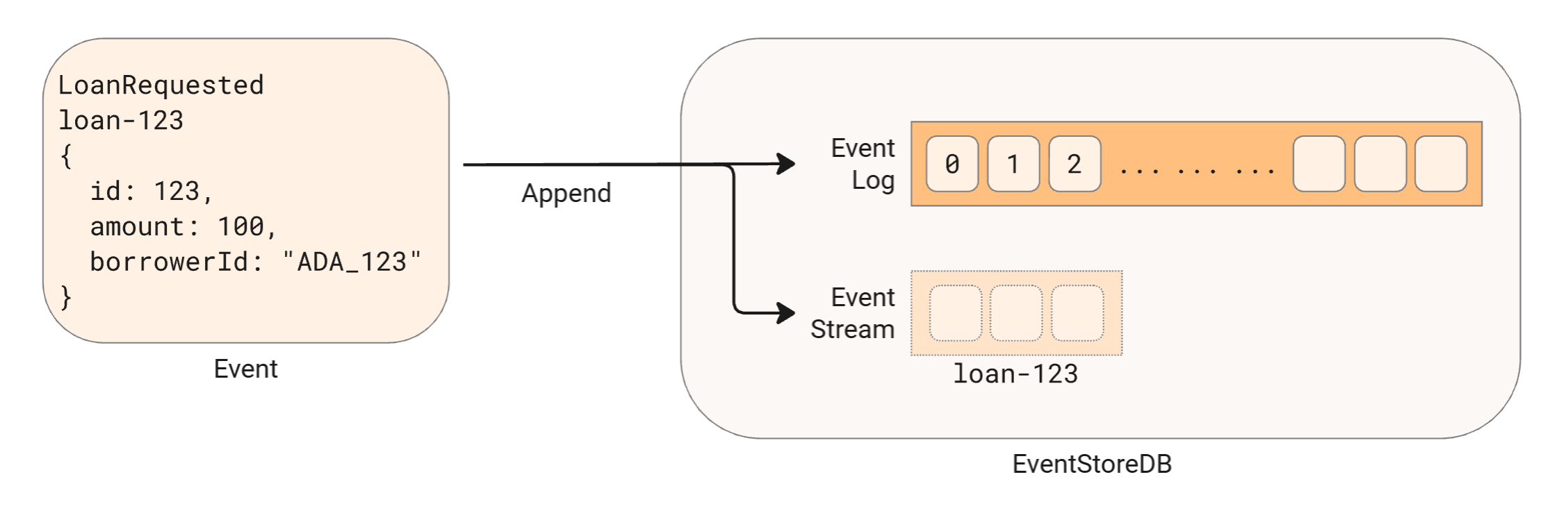 How events are appended