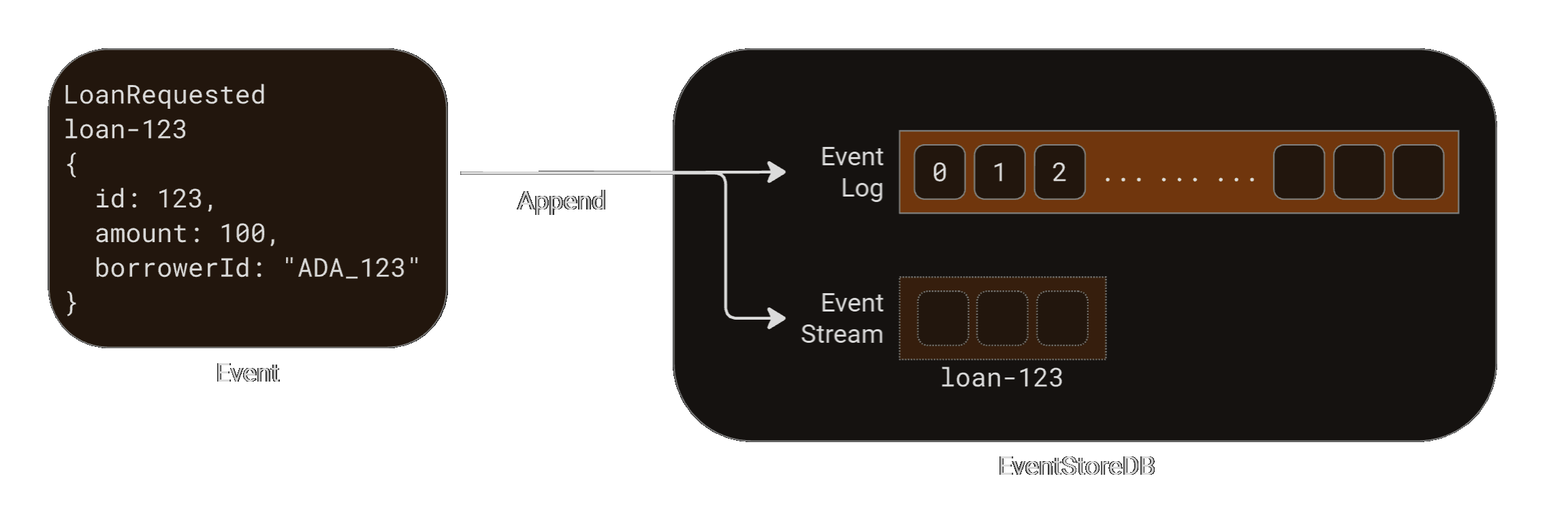 How events are appended