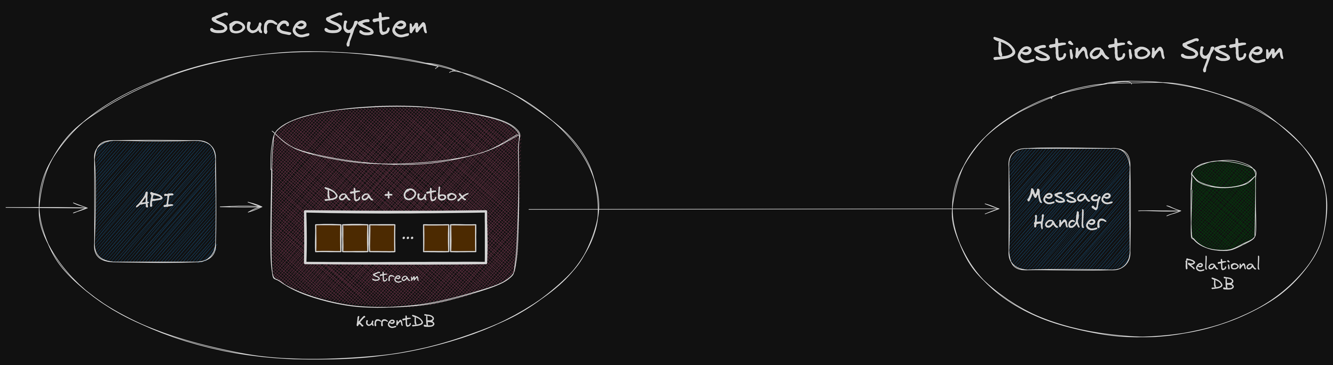 Outbox with KurrentDB